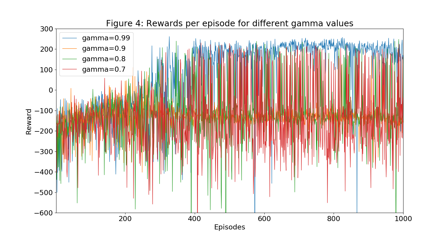 Figure 4: Rewards per episode for different gamma values